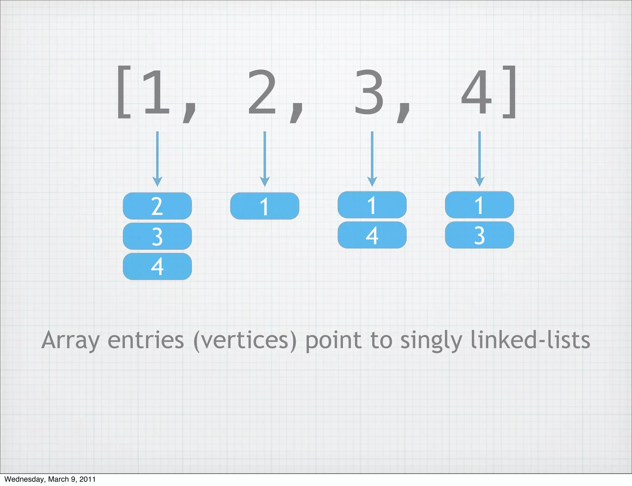 [1, 2, 3, 4]
                            2   1       1         1
                            3           4         3
                            4

         Array entries (vertices) point to singly linked-lists




Wednesday, March 9, 2011
 