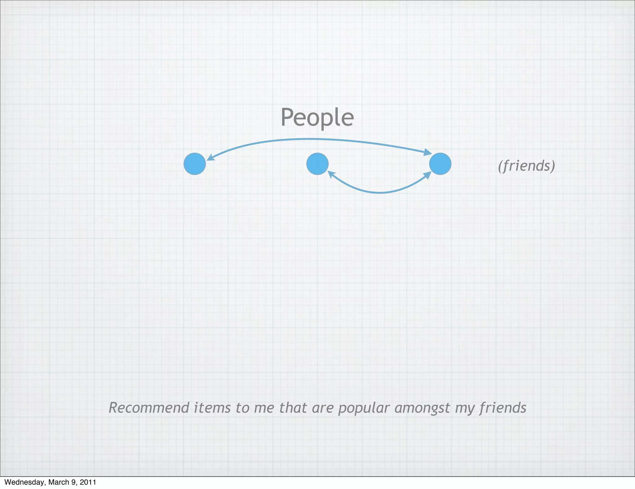 People
                                                                                (friends)




                           Recommend items to me that are popular amongst my friends



Wednesday, March 9, 2011
 