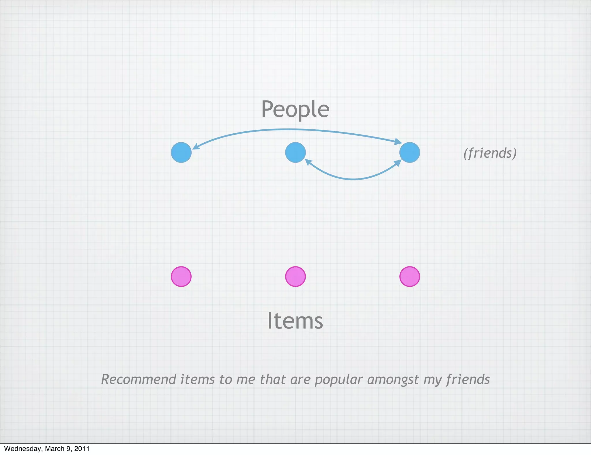 People
                                                                                (friends)




                                                   Items

                           Recommend items to me that are popular amongst my friends



Wednesday, March 9, 2011
 