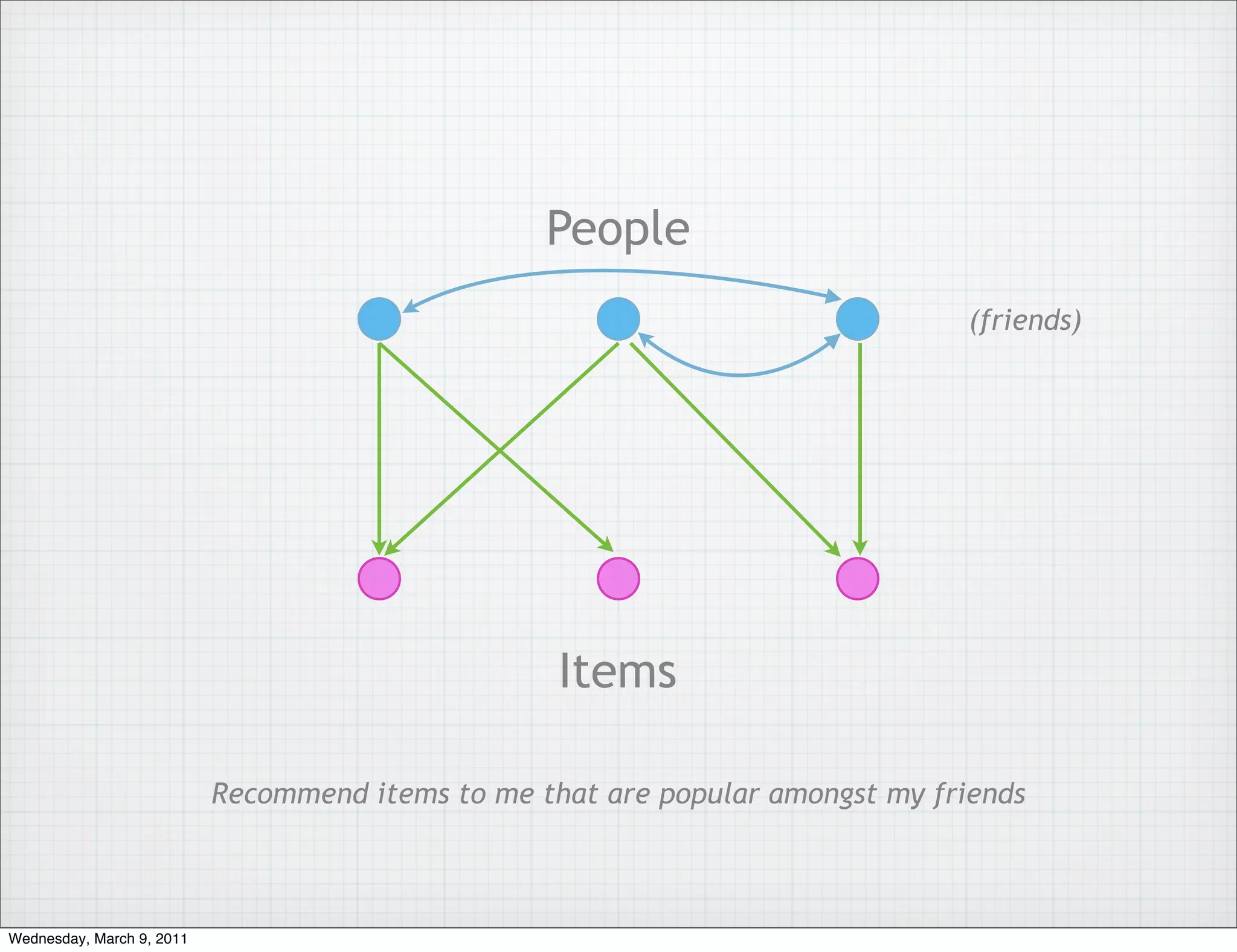 People
                                                                                (friends)




                                                   Items

                           Recommend items to me that are popular amongst my friends



Wednesday, March 9, 2011
 