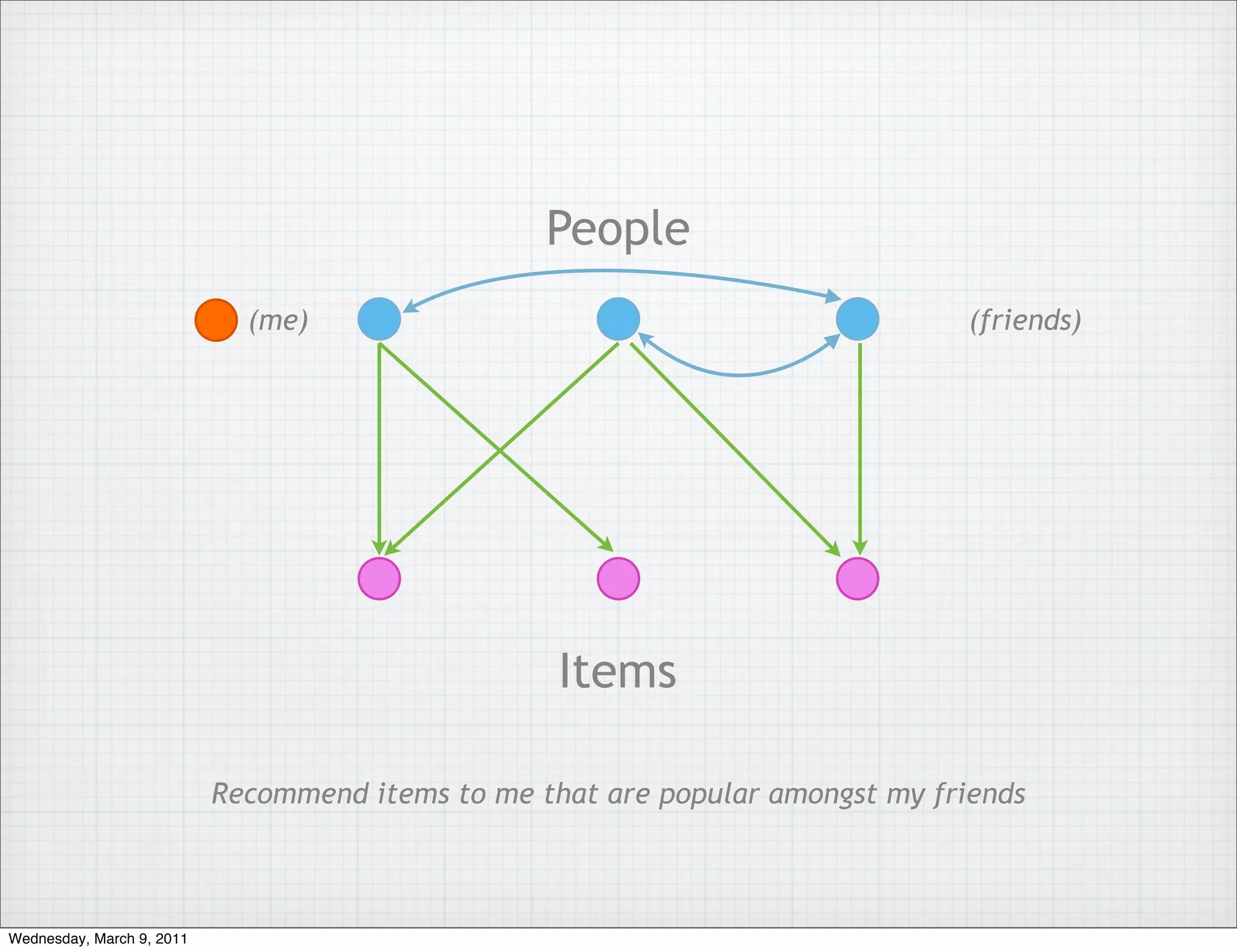 People
                             (me)                                               (friends)




                                                   Items

                           Recommend items to me that are popular amongst my friends



Wednesday, March 9, 2011
 