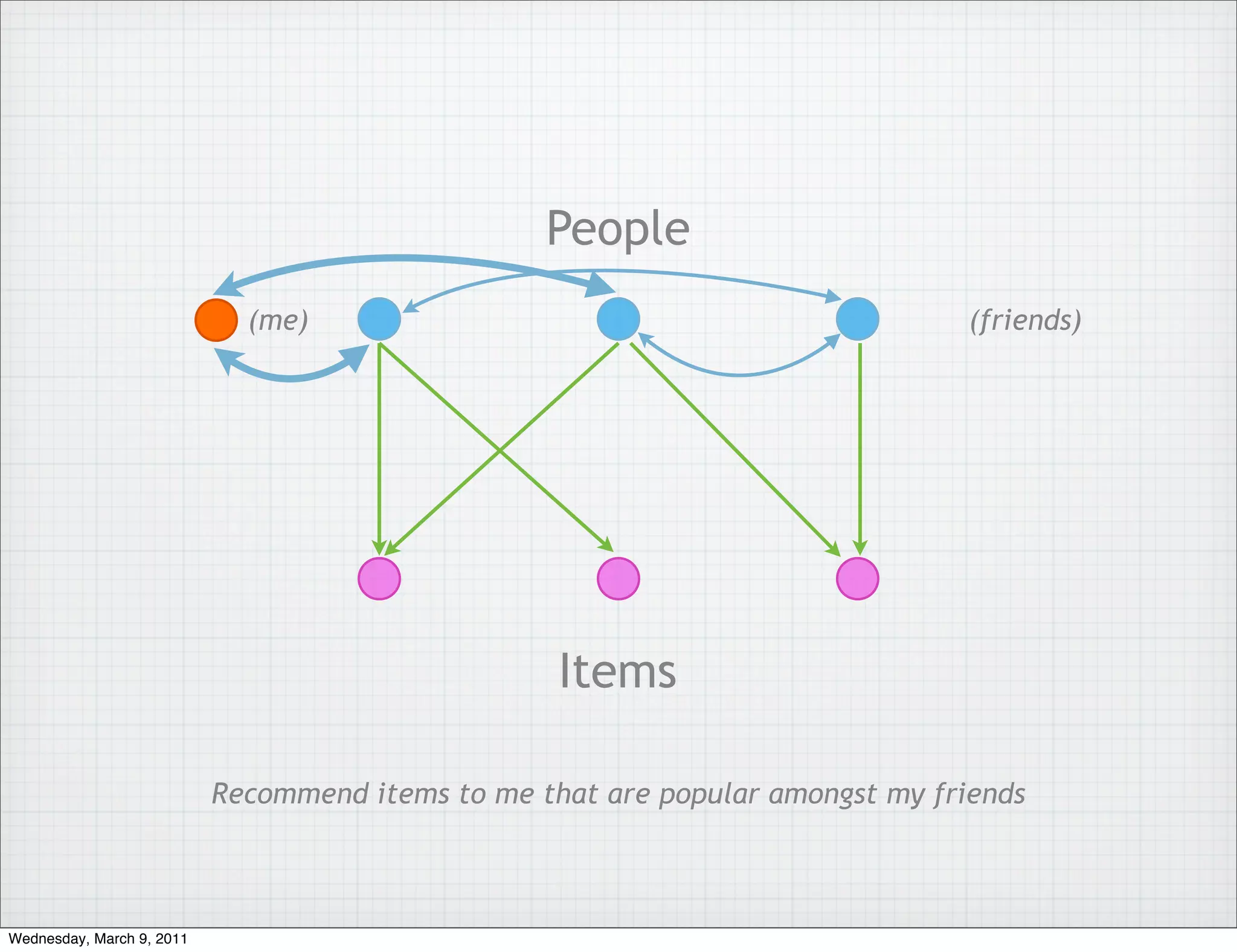 People
                             (me)                                               (friends)




                                                   Items

                           Recommend items to me that are popular amongst my friends



Wednesday, March 9, 2011
 