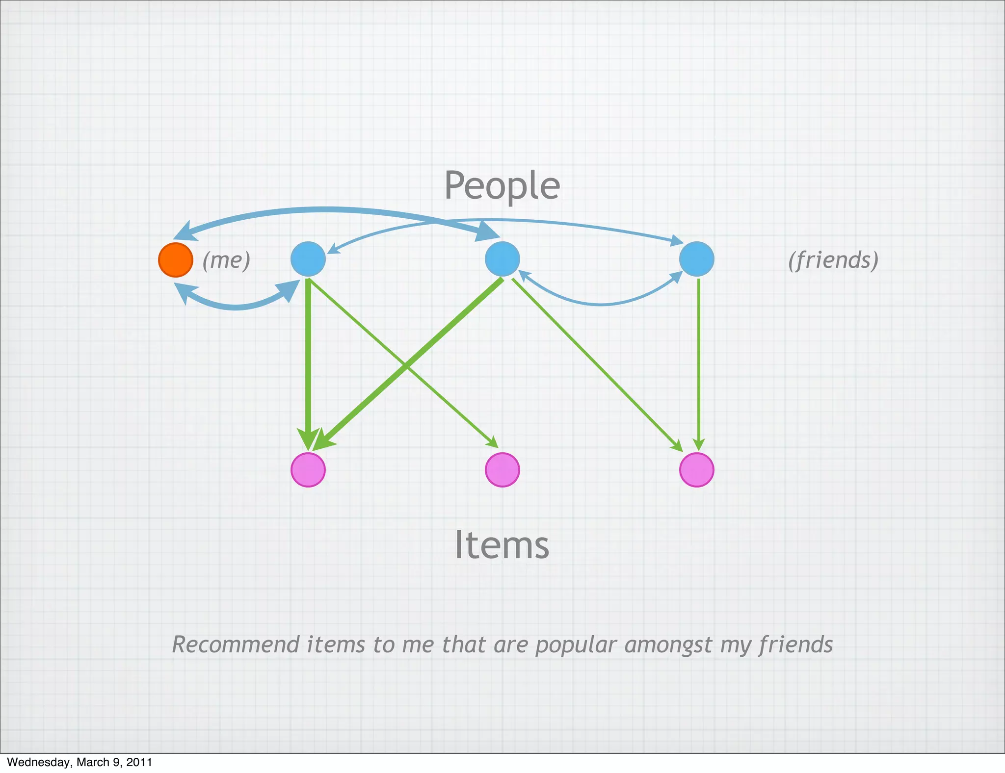 People
                             (me)                                               (friends)




                                                   Items

                           Recommend items to me that are popular amongst my friends



Wednesday, March 9, 2011
 