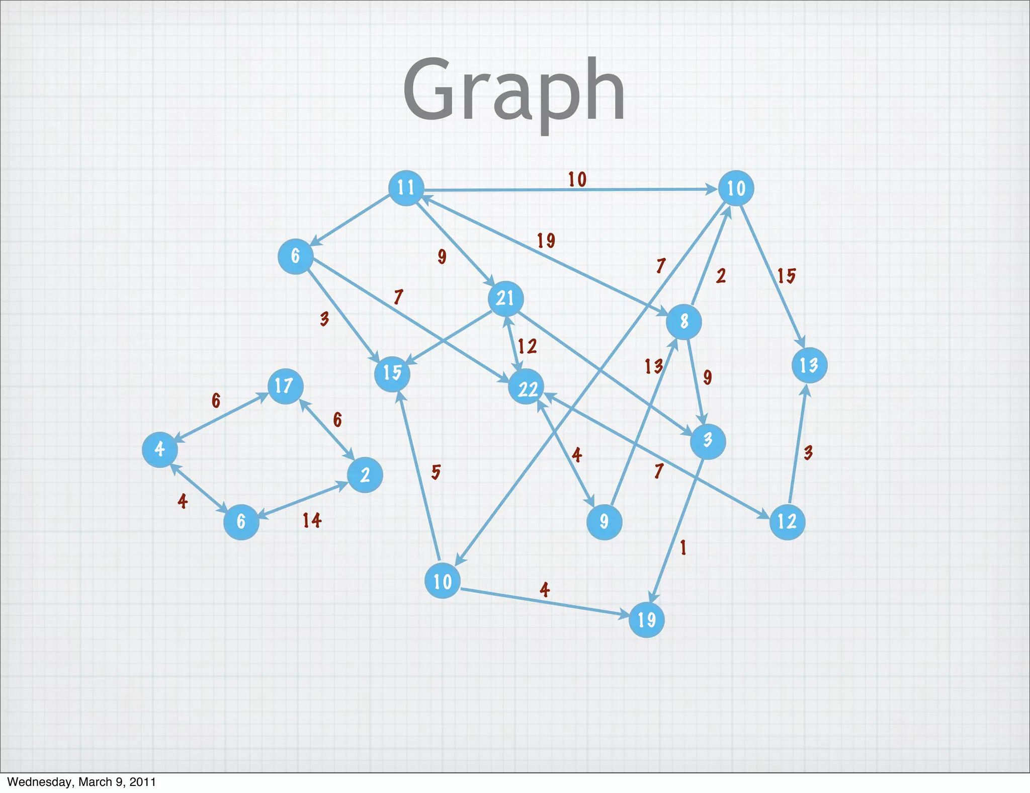 Graph
                                                          11                      10                    10

                                                                          19
                                        6                      9                            7
                                                                                                        2    15
                                                          7         21
                                             3                                                  8
                                                                         12
                                                         15                                13                     13
                                       17                                                           9
                                                                         22
                               6
                                                 6
                                                                                                    3
                       4                                                          4                               3
                                                     2         5                            7
                           4
                                   6        14                                         9                     12
                                                                                                1
                                                               10             4
                                                                                           19




Wednesday, March 9, 2011
 