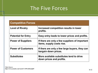 The Five Forces
8-15
Competitive Forces
Level of Rivalry Increased competition results in lower
profits.
Potential for Entry Easy entry leads to lower prices and profits.
Power of Suppliers If there are only a few suppliers of important
items, supply costs rise.
Power of Customers If there are only a few large buyers, they can
bargain down prices.
Substitutes More available substitutes tend to drive
down prices and profits.
Video Source:
https://www.youtube.com/watch?v=OWwSS6nrfQM
 