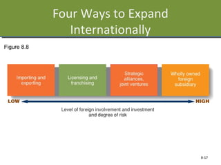 Four Ways to Expand
Internationally
8-17
Figure 8.8
 