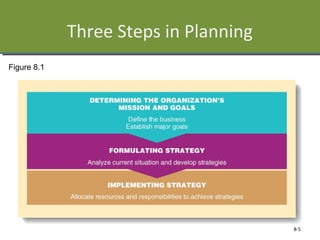 Three Steps in Planning
8-5
Figure 8.1
 
