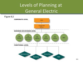 Levels of Planning at
General Electric
8-6
Figure 8.2
 