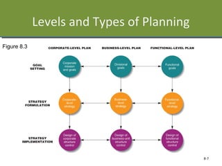 Levels and Types of Planning
8-7
Figure 8.3
 