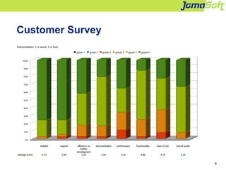 9
Customer Survey
 