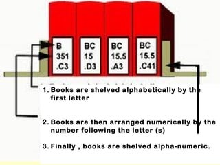 1. Books are shelved alphabetically by the
first letter
2. Books are then arranged numerically by the
number following the letter (s)
3. Finally , books are shelved alpha-numeric.
 