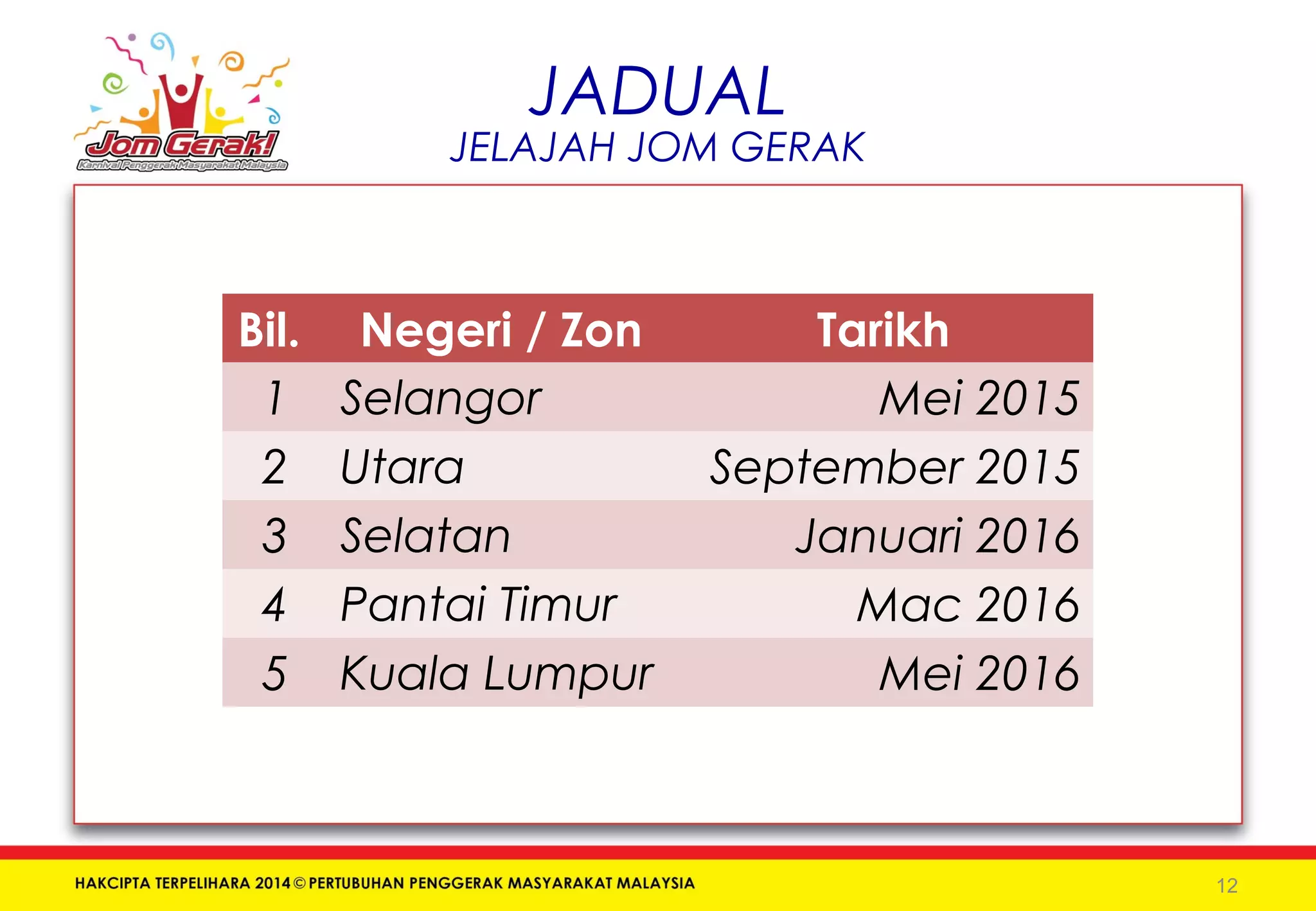 JADUAL 
JELAJAH JOM GERAK 
Bil. Negeri / Zon Tarikh 
1 Selangor Mei 2015 
2 Utara September 2015 
3 Selatan Januari 2016 
4 Pantai Timur Mac 2016 
5 Kuala Lumpur Mei 2016 
12 
 