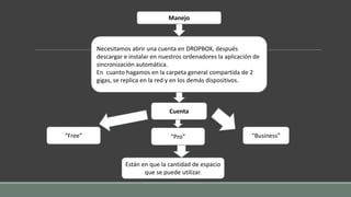 Manejo
Necesitamos abrir una cuenta en DROPBOX, después
descargar e instalar en nuestros ordenadores la aplicación de
sincronización automática.
En cuanto hagamos en la carpeta general compartida de 2
gigas, se replica en la red y en los demás dispositivos.
Cuenta
“Free” “Pro” “Business”
Están en que la cantidad de espacio
que se puede utilizar.
 