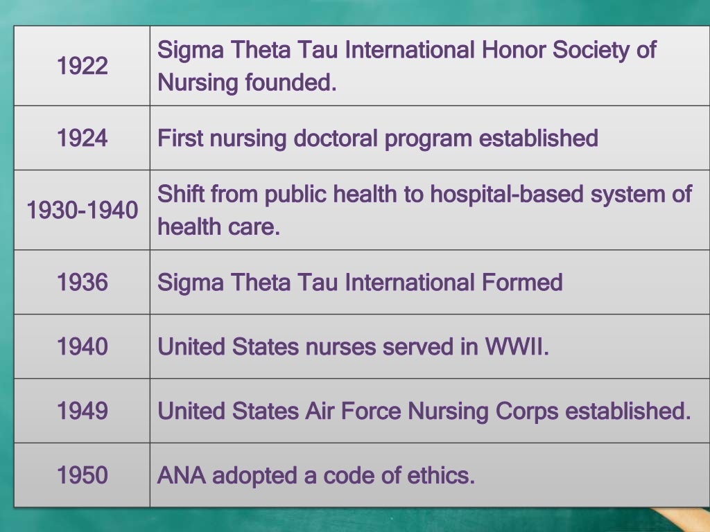 historical development of nursing research