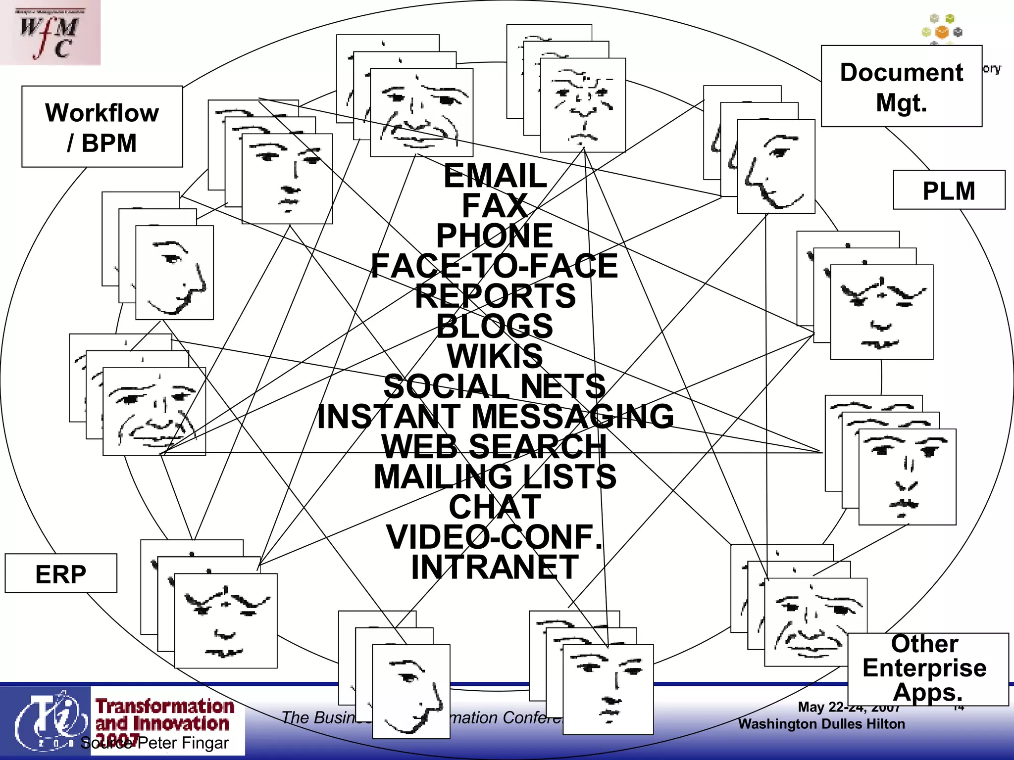 EMAIL FAX PHONE FACE-TO-FACE REPORTS BLOGS WIKIS SOCIAL NETS INSTANT MESSAGING WEB SEARCH MAILING LISTS CHAT VIDEO-CONF. INTRANET Source Peter Fingar ERP Workflow / BPM Document Mgt. Other  Enterprise  Apps. PLM 