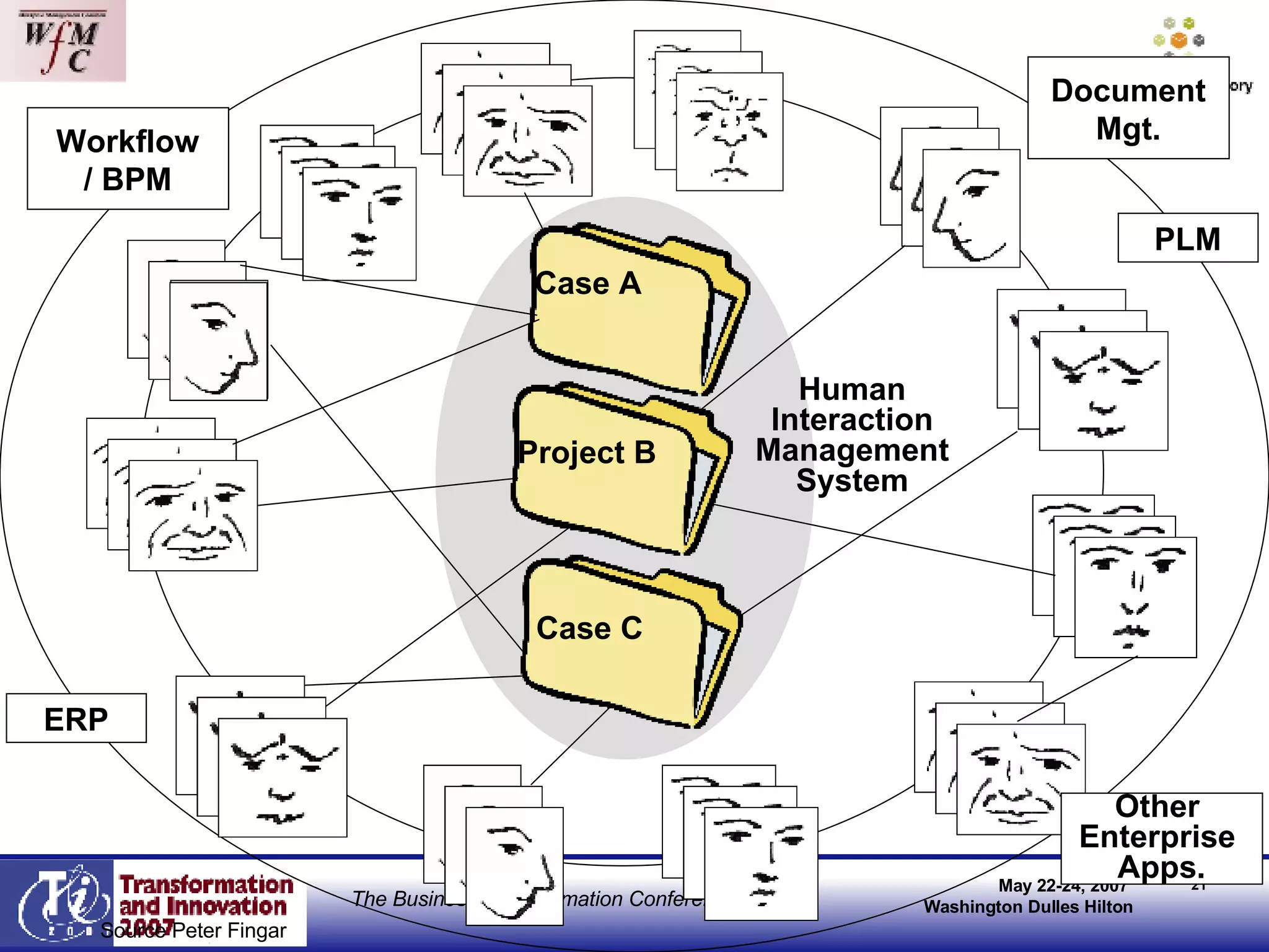Human Interaction Management System Case A Case C Project B Source Peter Fingar ERP Workflow / BPM Document Mgt. Other  Enterprise  Apps. PLM 