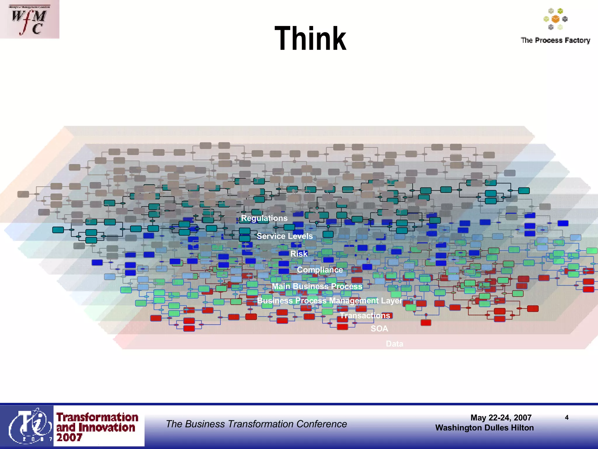 Think Data SOA Transactions Business Process Management Layer Main Business Process Compliance Risk Service Levels Regulations 
