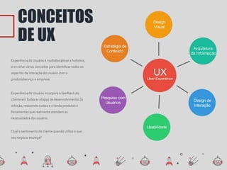 CONCEITOS
DE UX
Experiência do Usuário é multidisciplinar e holístico,
e envolve vários conceitos para identificar todos os
aspectos de interação do usuário com o
produto/serviço e empresa.
Experiência do Usuário incorpora o feedback do
cliente em todas as etapas de desenvolvimento da
solução, reduzindo custos e criando produtos e
ferramentas que realmente atendem as
necessidades dos usuário.
Qual o sentimento do cliente quando utiliza o que
seu negócio entrega?
 