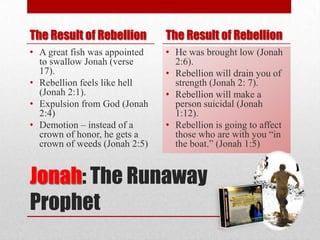 The Result of Rebellion        The Result of Rebellion
• A great fish was appointed   • He was brought low (Jonah
  to swallow Jonah (verse        2:6).
  17).                         • Rebellion will drain you of
• Rebellion feels like hell      strength (Jonah 2: 7).
  (Jonah 2:1).                 • Rebellion will make a
• Expulsion from God (Jonah      person suicidal (Jonah
  2:4)                           1:12).
• Demotion – instead of a      • Rebellion is going to affect
  crown of honor, he gets a      those who are with you “in
  crown of weeds (Jonah 2:5)     the boat.” (Jonah 1:5)


Jonah: The Runaway
Prophet
 