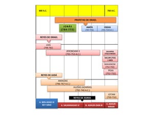 800 A.C. 750 A.C.
AMÓS
(767-755)
MAHANEIM
(752-742)
PEKA
(752-732)
REYES DE JUDÁ
HUZÍAS (AZARÍAS)
(792-740 A.C.)
JOTAM
(750-732)REYES DE ASIRIA
C. ASHUR-
NIRARI
B. ASHUR-DAN IIIA. SALMANASAR IV
AMASÍAS
(796-767 A.C.)
JEROBOAM II
(793-753 A.C.)
REYES DE ISRAEL
ZACARÍAS
(752) 6 MESES
SALUM (752)
1 MES
OSEAS
(755-714 A.C.)
PROFETAS DE ISRAEL
JOÁS
(798-782)
A. BEN-ADAD III
REY SIRIO
 
