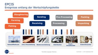 02.03.2016 | © GS1 Switzerland 2016
EPCIS
Ereignisse entlang der Wertschöpfungskette
WeiterverarbeitungRohstofflieferant (Vor)-Verarbeitung Distribution
Groß-/
Einzelhandel
Endverbraucher
Slaughtering
Farming
Fishing
Sending
Receiving
Pre-Processing
Processing
Packing
Unpacking
 