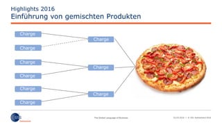02.03.2016 | © GS1 Switzerland 2016
Highlights 2016
Einführung von gemischten Produkten
Charge
Charge
Charge
Charge
Charge
Charge
Charge
Charge
Charge
 