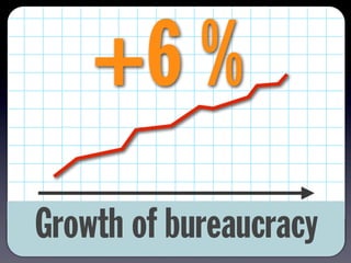 Growth of bureaucracy
+6 %
 