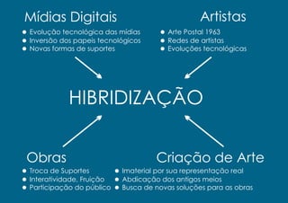 Mídias Digitais Artistas
Obras Criação de Arte
HIBRIDIZAÇÃO
Evolução tecnológica das mídias
Inversão dos papeis tecnológicos
Novas formas de suportes
Arte Postal 1963
Redes de artistas
Evoluções tecnológicas
Troca de Suportes
Interatividade, Fruição
Participação do público
Imaterial por sua representação real
Abdicação dos antigos meios
Busca de novas soluções para as obras
 