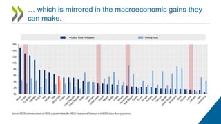 … which is mirrored in the macroeconomic gains they
can make.
Source: OECD estimates based on OECD population data, the OECD Employment Database and OECD labour-force projections.
0%
2%
4%
6%
8%
10%
12%
14%
16%
Labour Force Participation Working Hours
 