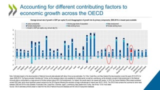 Accounting for different contributing factors to
economic growth across the OECD
-2
-1
0
1
2
3
4
5
6
Labour productivity Working age share of population Male employment
Female employment Male working hours Female working hours
Growth in GDP per capita, avg. annual rate (%)
Note: Estimates based on the decomposition of National Accounts data adjusted with labour force survey estimates. For Chile, Costa Rica, and New Zealand the decomposition covers the years 2010-2019, for
Japan 2009-2019. The figure excludes Colombia and Türkiye, as the necessary data is only available for a limited period, as well as Luxembourg, as the domestic concept of total employment in the National
Accounts data is confounded by a large amount of frontier workers (about 45% of all employment). For Ireland, the results need to be viewed with caution: In 2016, the Central Statistics Office Ireland published
revised GDP data, which show significant upward revisions for the 2015 figures following the relocation of large multinationals to Ireland (see OECD, 2016). The OECD total contains the countries for which data
between 2000 and 2019 is fully available. It excludes Chile, Costa Rica, Colombia, Japan, Luxembourg, New Zealand and Turkey. See Annex 1.B for more detail.
Source: OECD estimates primarily based on data from the OECD National Accounts Database and the OECD Employment Database.
Average annual rate of growth in GDP per capita (%) and disaggregation of growth into its primary components, 2000-2019 or closest years available
 