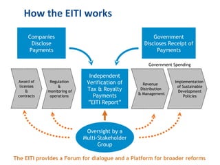 The EITI provides a Forum for dialogue and a Platform for broader reforms Oversight by a Multi-Stakeholder Group How the EITI works Award of licenses & contracts Regulation & monitoring of operations Revenue Distribution  & Management Implementation of Sustainable Development Policies Government Spending Companies Disclose Payments Government Discloses Receipt of Payments Independent Verification of Tax & Royalty Payments ” EITI Report” 