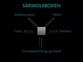 SÄRSKOLEBOXEN
Grundskolan/Övriga gymnasiet
KompisarFamilj
Kollektivtraﬁken Affärer
 