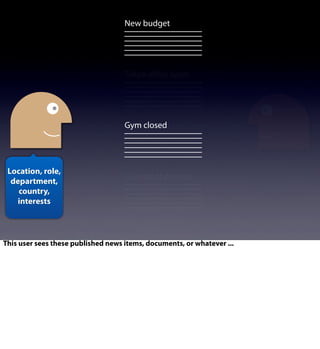 New budget
Tokyo oﬃce open
Gym closed
Change of phones
Location, role,
department,
country,
interests
This user sees these published news items, documents, or whatever ...
 