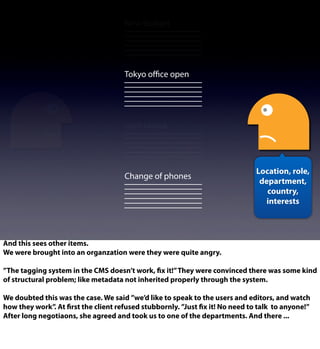 New budget
Tokyo oﬃce open
Gym closed
Change of phones
Location, role,
department,
country,
interests
And this sees other items.
We were brought into an organzation were they were quite angry.
”The tagging system in the CMS doesn’t work, fix it!”They were convinced there was some kind
of structural problem; like metadata not inherited properly through the system.
We doubted this was the case. We said ”we’d like to speak to the users and editors, and watch
how they work”. At first the client refused stubbornly. ”Just fix it! No need to talk to anyone!”
After long negotiaons, she agreed and took us to one of the departments. And there ...
 