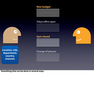 New budget
Tokyo oﬃce open
Gym closed
Change of phones
Location, role,
department,
country,
interests
Something that can be done in several ways.
 