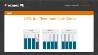 stackconf 2025 | Building a Hyperconverged Proxmox VE Cluster with Ceph ...