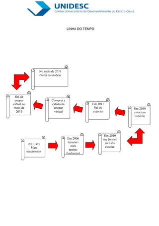 LINHA DO TEMPO




                      No meio de 2011
                      entrei na unidesc




  Sai da
 unopar                        Comecei a
virtual no                     estuda na                Em 2011
 meio de                        unopar                   Sai do            Em 2010
  2011                          virtual                 exército           entrei no
                                                                           exército




                                                               Em 2010
                                            Em 2006            me formei
                                            terminei            na vida
             17111991
                                              meu               escolar.
                Meu
                                             ensino
             nascimento
                                           fundament
 