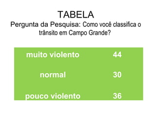 TABELA
Pergunta da Pesquisa: Como você classifica o
trânsito em Campo Grande?

muito violento

44

normal

30

pouco violento

36

 