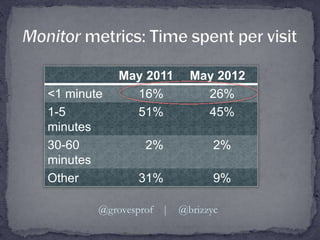 @grovesprof | @brizzyc
May 2011 May 2012
<1 minute 16% 26%
1-5
minutes
51% 45%
30-60
minutes
2% 2%
Other 31% 9%
 