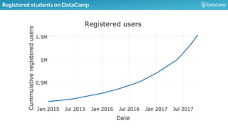 Registered students on DataCamp