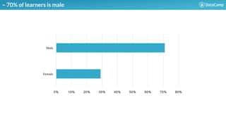 ~ 70% of learners is male