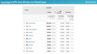 Learning traffic last 30 days on DataCamp