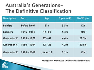 ABS Population Pyramid 2006 & McCrindle Research Study 2006 Description Born Age Pop’n (mill) % of Pop’n Builders Before 1946 61+ 3.5m 17% Boomers 1946 -1964 42 -60 5.3m 26% Generation X 1965 – 1979 27 - 41 4.4m 21.5% Generation Y 1980 – 1994 12 – 26 4.2m 20.5% Generation Z 1995 – 2009 Under 12 3.1m 15% 