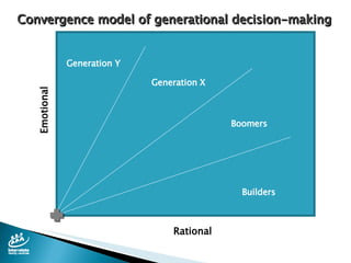 Emotional Convergence model of generational decision-making Rational Generation Y Generation X Boomers Builders 