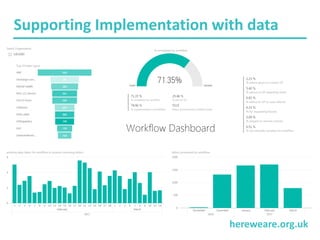 hereweare.org.uk
Supporting Implementation with data
 