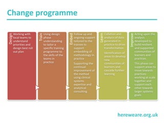 hereweare.org.uk
Change programmeDesign
Working with
local teams to
understand
priorities and
design best roll
out plan
Train
Using design
phase
understanding
to tailor a
specific training
programme to
the skills of the
teams in
practice
Embed
Follow up and
ongoing support
tailored to the
trainee to
support
embedding of
methodology in
practice
Supporting the
continual
improvement of
the method
using clinical
systems
expertise and
analytical
consulting
Learn
Collation and
analysis of data
generated in
practice to drive
transformation
Identification of
areas to develop
new
communities of
learners and
cascade further
learning
Improve
Acting upon the
analysis
developed to
build resilient
and supported
communities of
learners and
practices
This phase can
support areas to
move towards
practices
working at scale
together and
support each
other towards
larger systems
goals
 