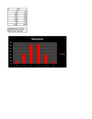 FI FRI
33 3%
160 16%
313 31%
318 32%
148 15%
28 3%
1000 100%
PROBABILIDAD CLASICA
P(5A)=1/16= .06 O 6%
0
50
100
150
200
250
300
350
0 1 2 3 4 5
frecuencia
Series1
 