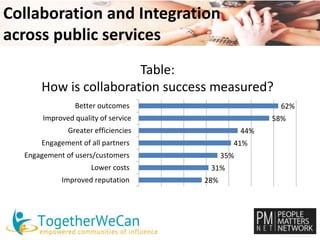 Collaboration and Integration 
across public services 
Table: 
How is collaboration success measured? 
31% 
28% 
41% 
35% 
44% 
62% 
58% 
Better outcomes 
Improved quality of service 
Greater efficiencies 
Engagement of all partners 
Engagement of users/customers 
Lower costs 
Improved reputation 
 