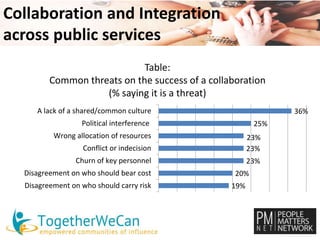 Collaboration and Integration 
across public services 
Table: 
Common threats on the success of a collaboration 
(% saying it is a threat) 
25% 
23% 
23% 
20% 
19% 
23% 
36% 
A lack of a shared/common culture 
Political interference 
Wrong allocation of resources 
Conflict or indecision 
Churn of key personnel 
Disagreement on who should bear cost 
Disagreement on who should carry risk 
 