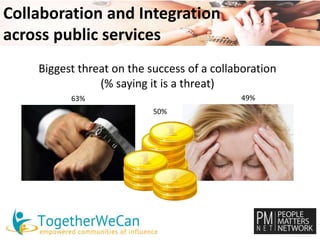 Biggest threat on the success of a collaboration 
(% saying it is a threat) 
63% 
50% 
49% 
Collaboration and Integration 
across public services 
 